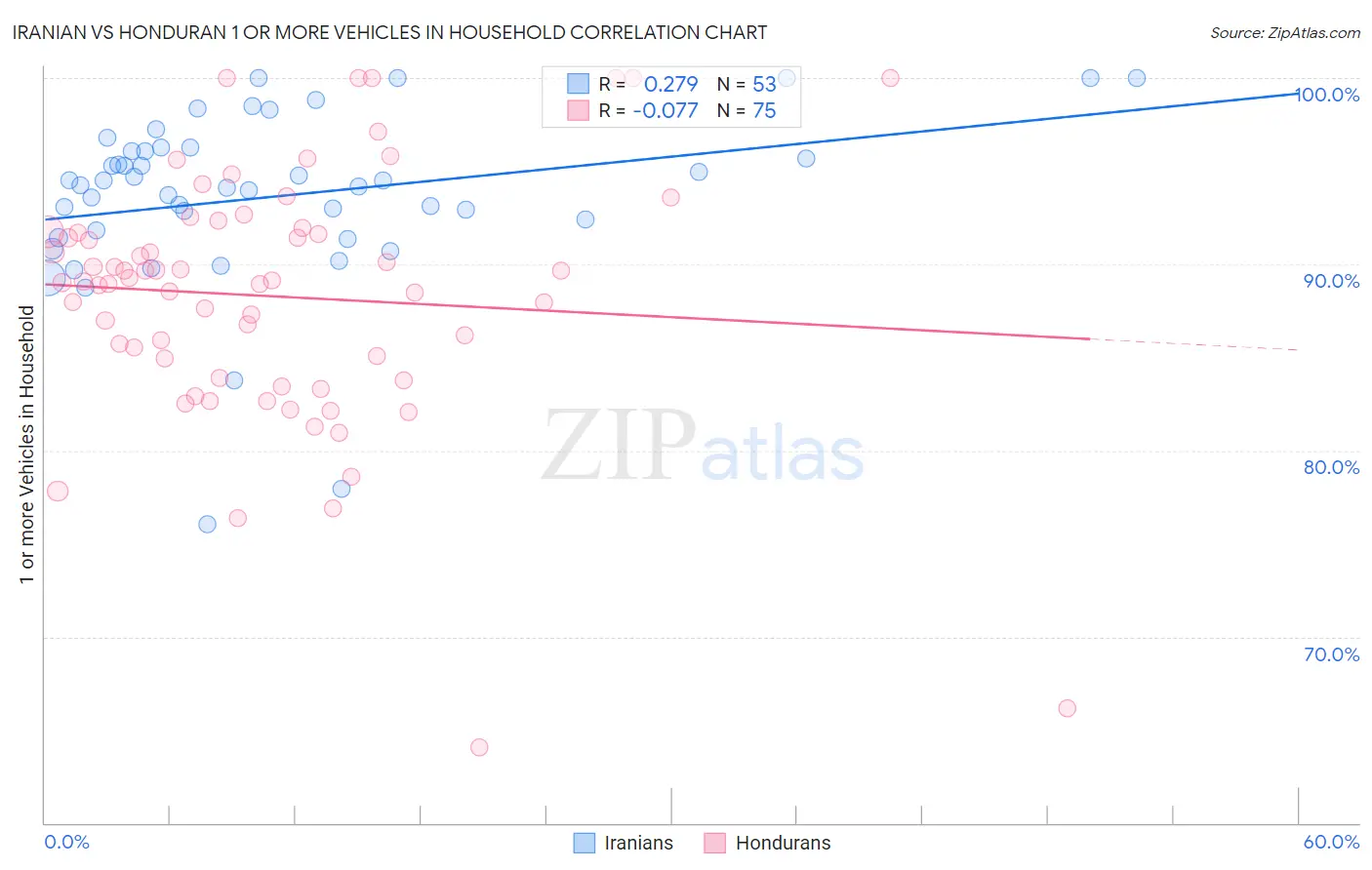 Iranian vs Honduran 1 or more Vehicles in Household