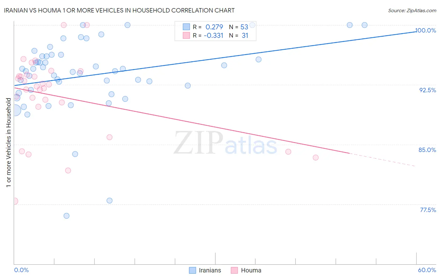 Iranian vs Houma 1 or more Vehicles in Household