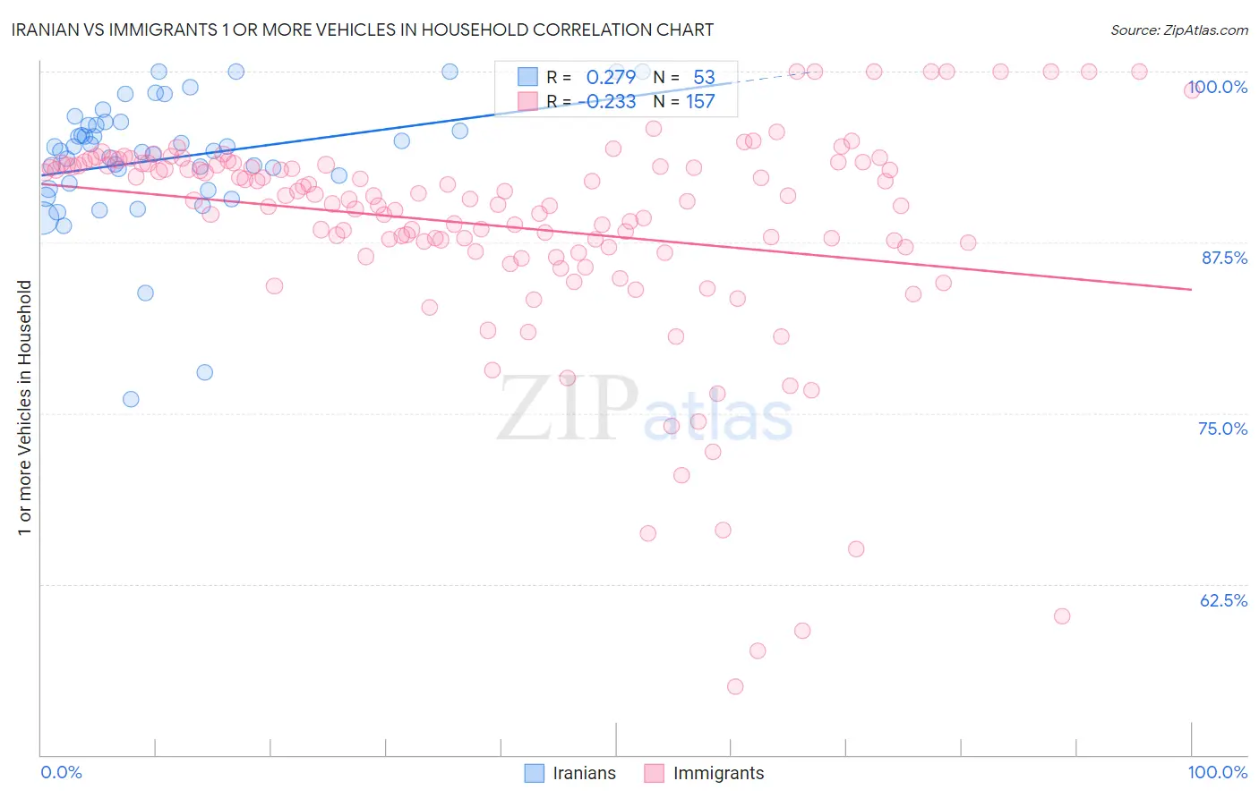 Iranian vs Immigrants 1 or more Vehicles in Household