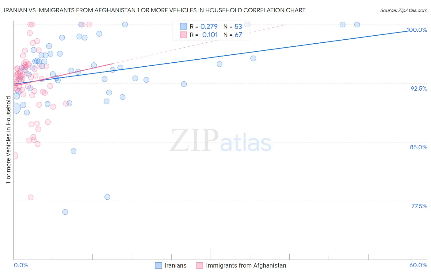 Iranian vs Immigrants from Afghanistan 1 or more Vehicles in Household