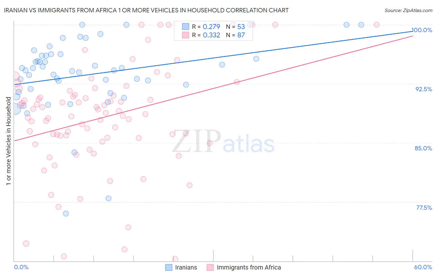 Iranian vs Immigrants from Africa 1 or more Vehicles in Household