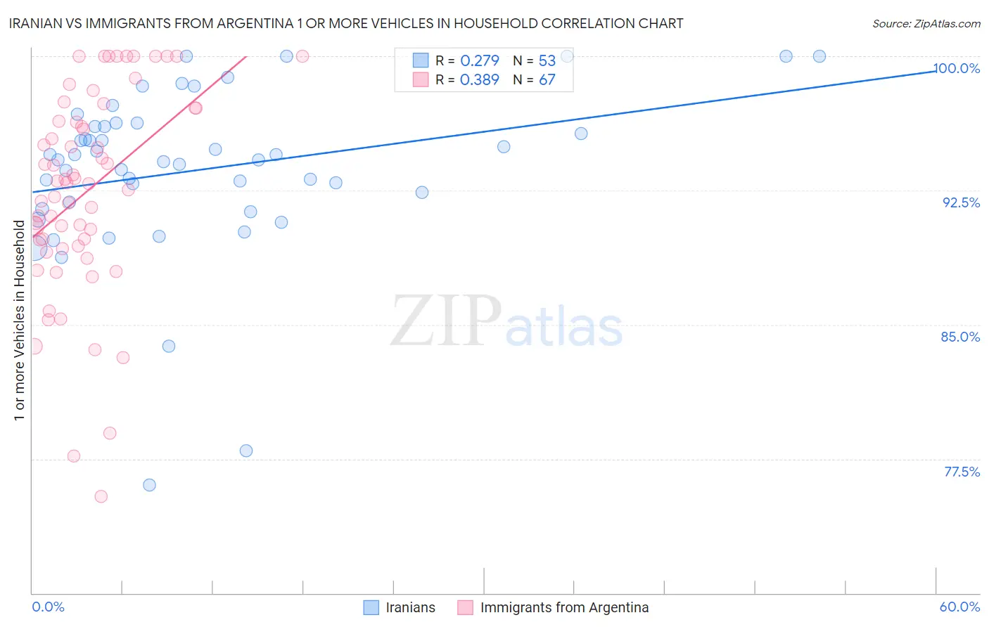 Iranian vs Immigrants from Argentina 1 or more Vehicles in Household