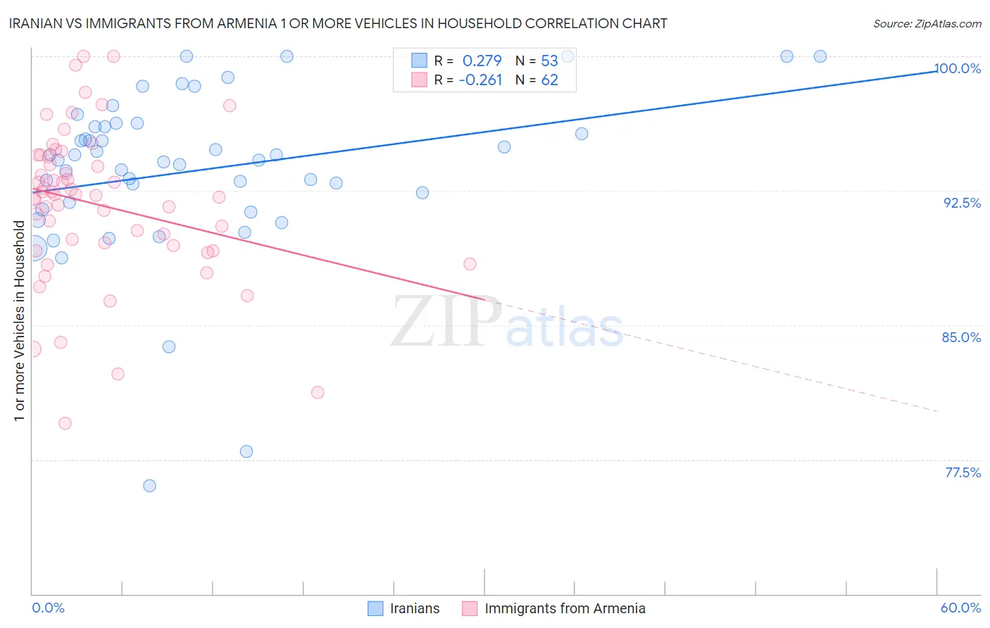 Iranian vs Immigrants from Armenia 1 or more Vehicles in Household