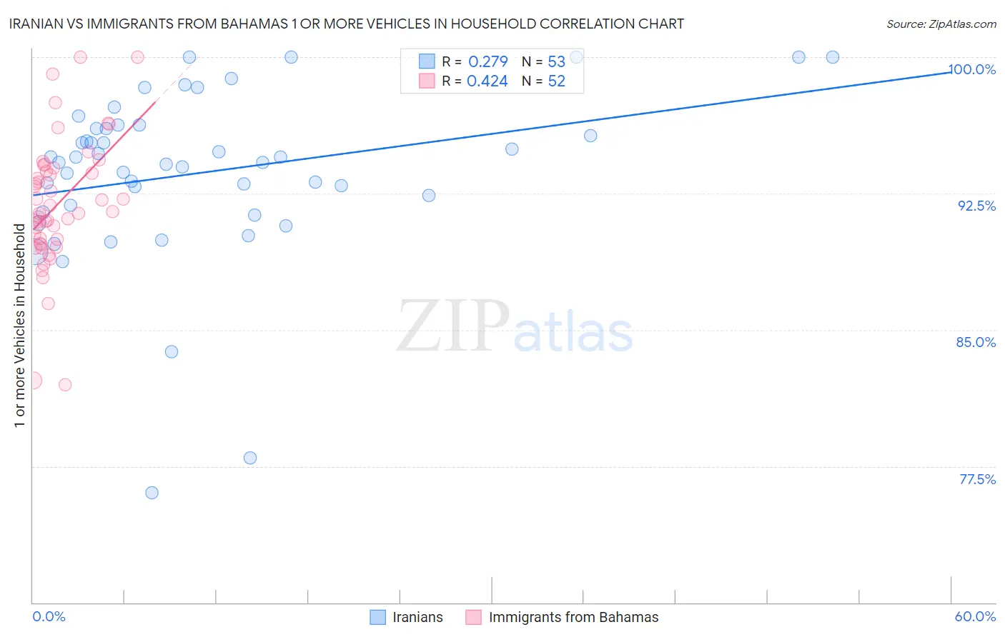 Iranian vs Immigrants from Bahamas 1 or more Vehicles in Household