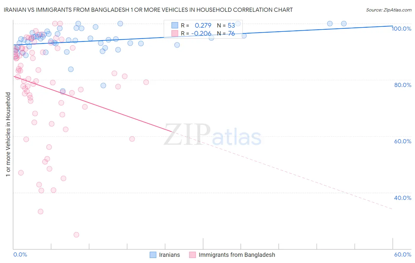 Iranian vs Immigrants from Bangladesh 1 or more Vehicles in Household