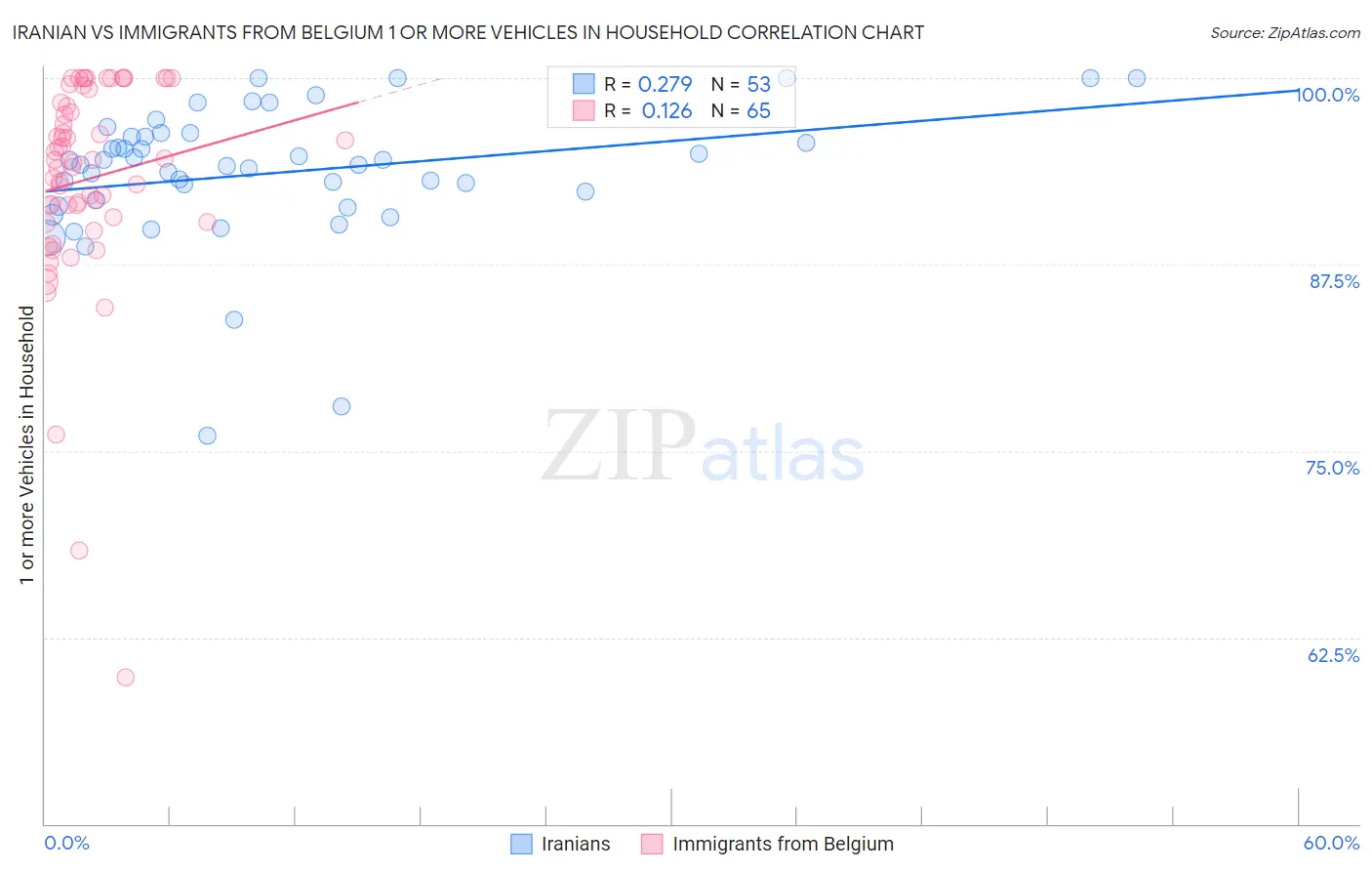 Iranian vs Immigrants from Belgium 1 or more Vehicles in Household