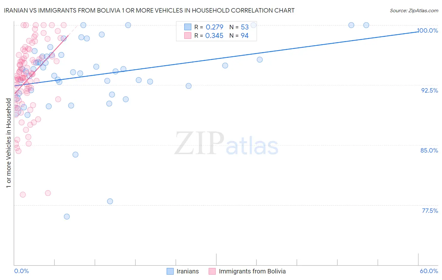 Iranian vs Immigrants from Bolivia 1 or more Vehicles in Household