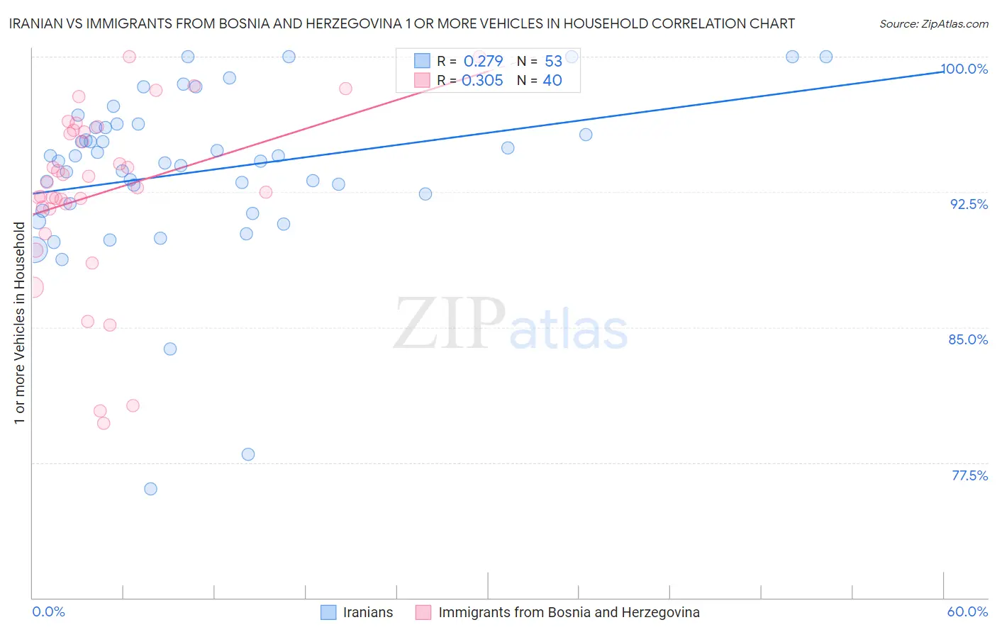 Iranian vs Immigrants from Bosnia and Herzegovina 1 or more Vehicles in Household