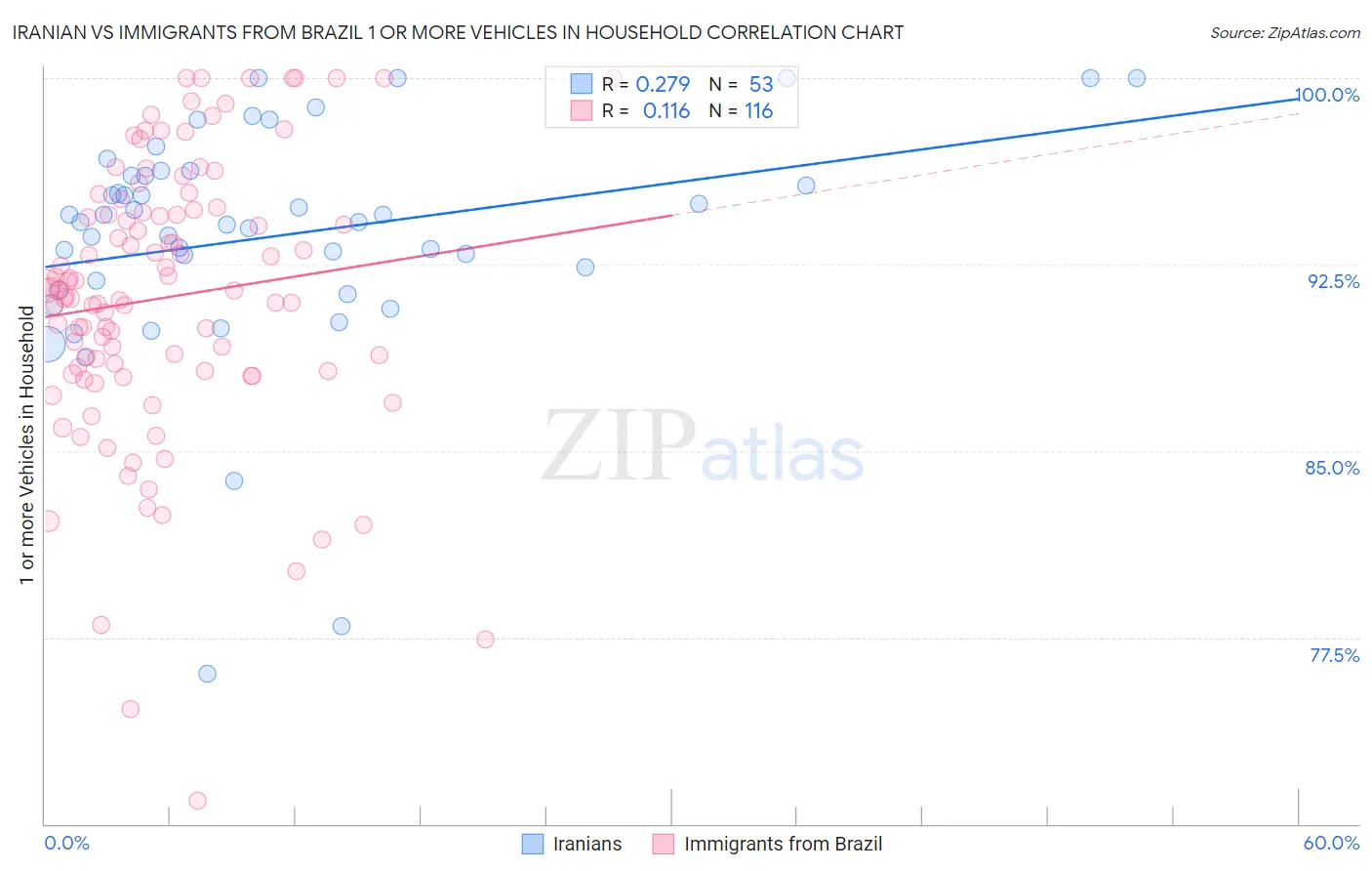 Iranian vs Immigrants from Brazil 1 or more Vehicles in Household