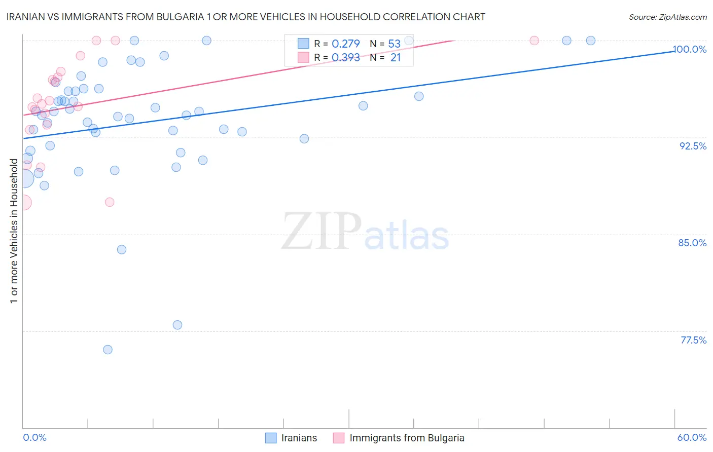 Iranian vs Immigrants from Bulgaria 1 or more Vehicles in Household