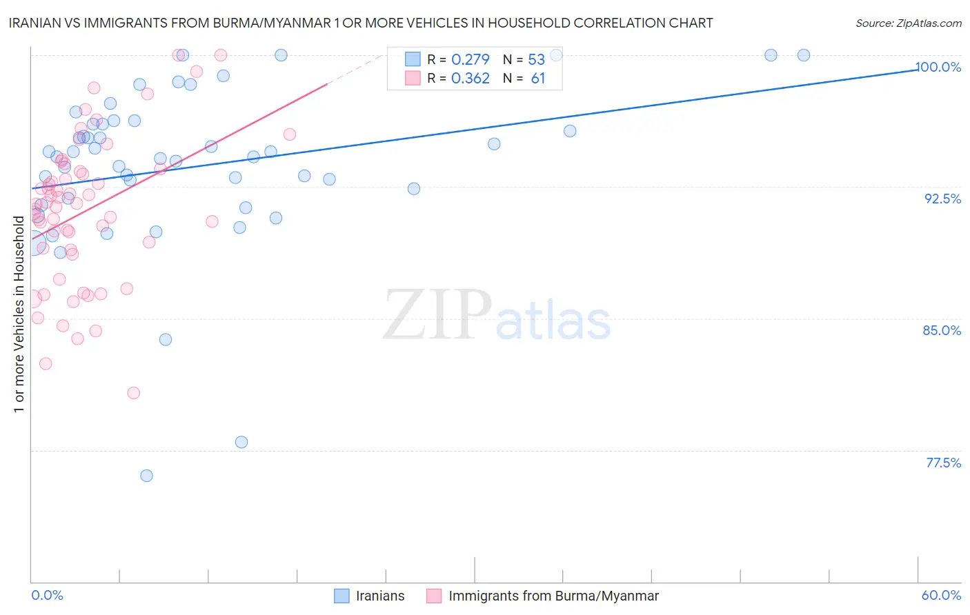 Iranian vs Immigrants from Burma/Myanmar 1 or more Vehicles in Household