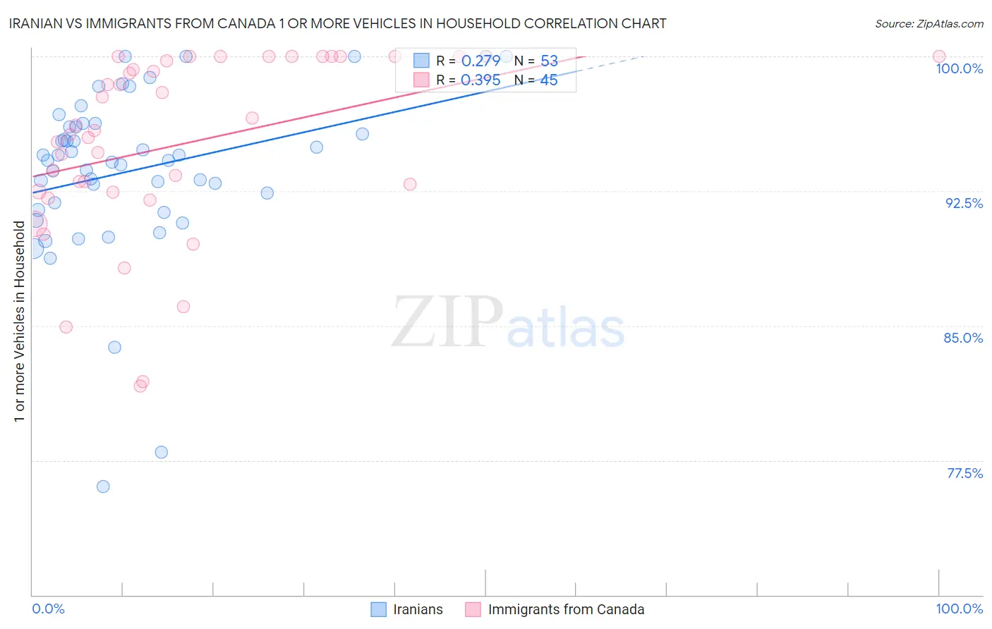 Iranian vs Immigrants from Canada 1 or more Vehicles in Household