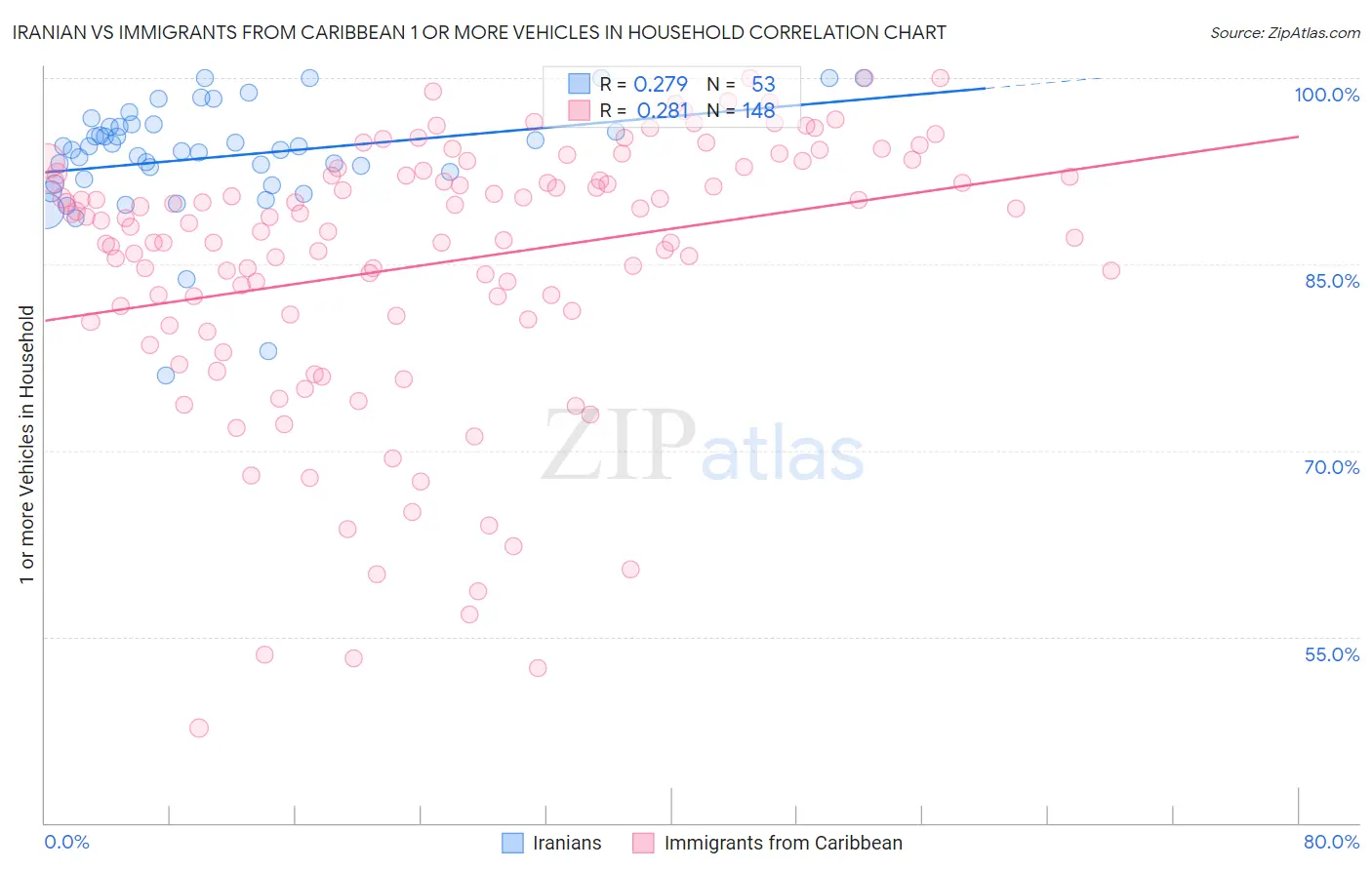 Iranian vs Immigrants from Caribbean 1 or more Vehicles in Household