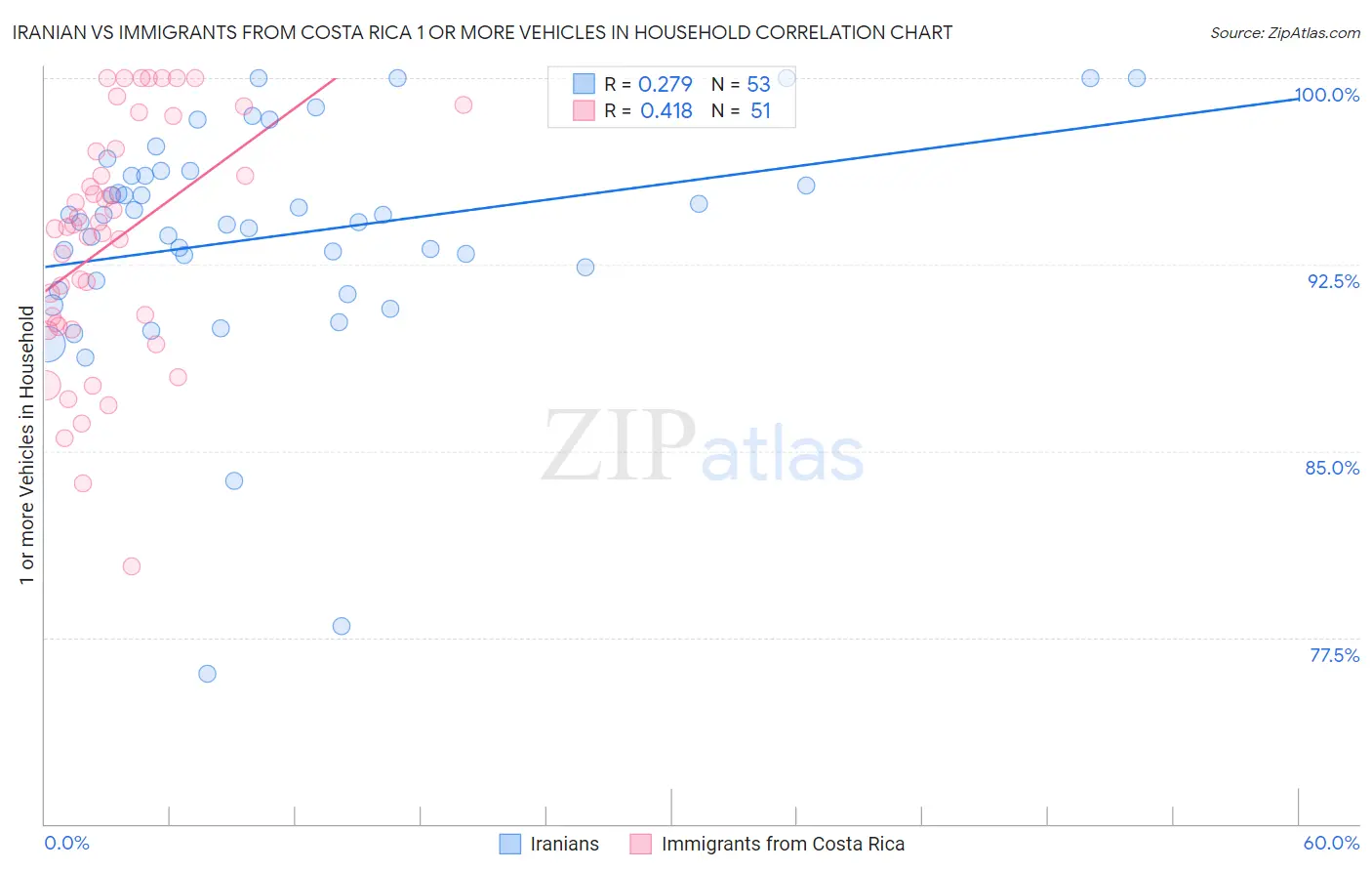 Iranian vs Immigrants from Costa Rica 1 or more Vehicles in Household