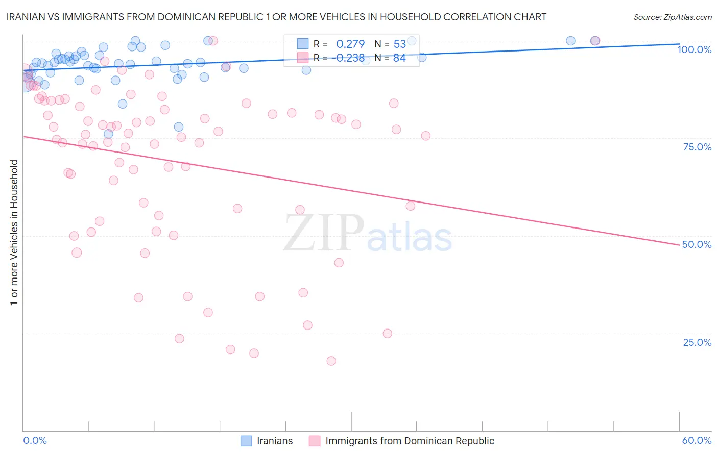 Iranian vs Immigrants from Dominican Republic 1 or more Vehicles in Household