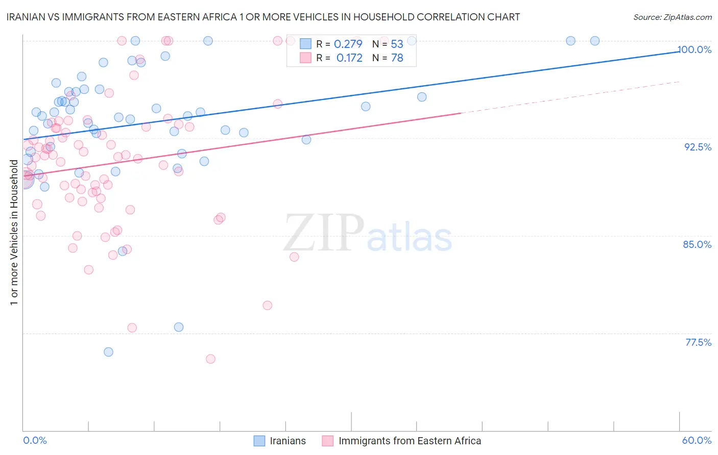 Iranian vs Immigrants from Eastern Africa 1 or more Vehicles in Household