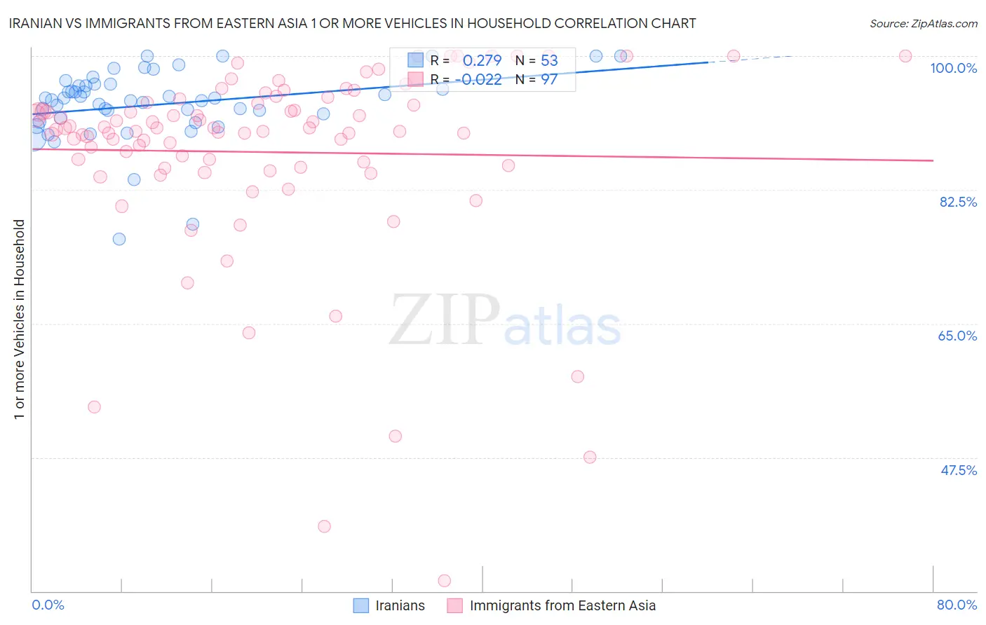 Iranian vs Immigrants from Eastern Asia 1 or more Vehicles in Household