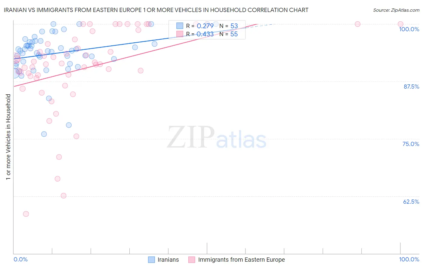 Iranian vs Immigrants from Eastern Europe 1 or more Vehicles in Household
