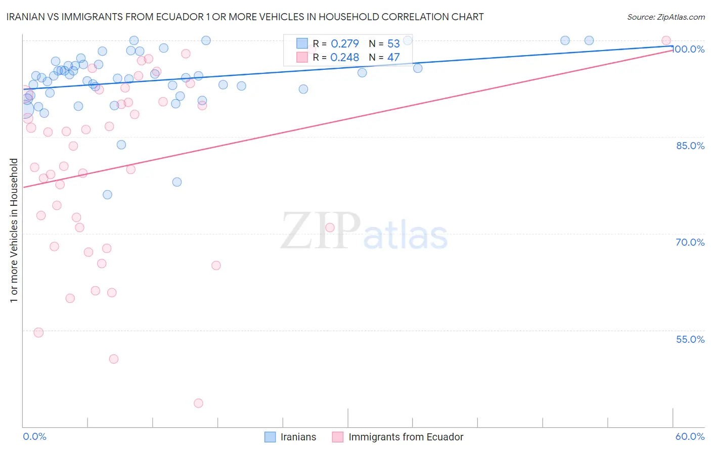 Iranian vs Immigrants from Ecuador 1 or more Vehicles in Household