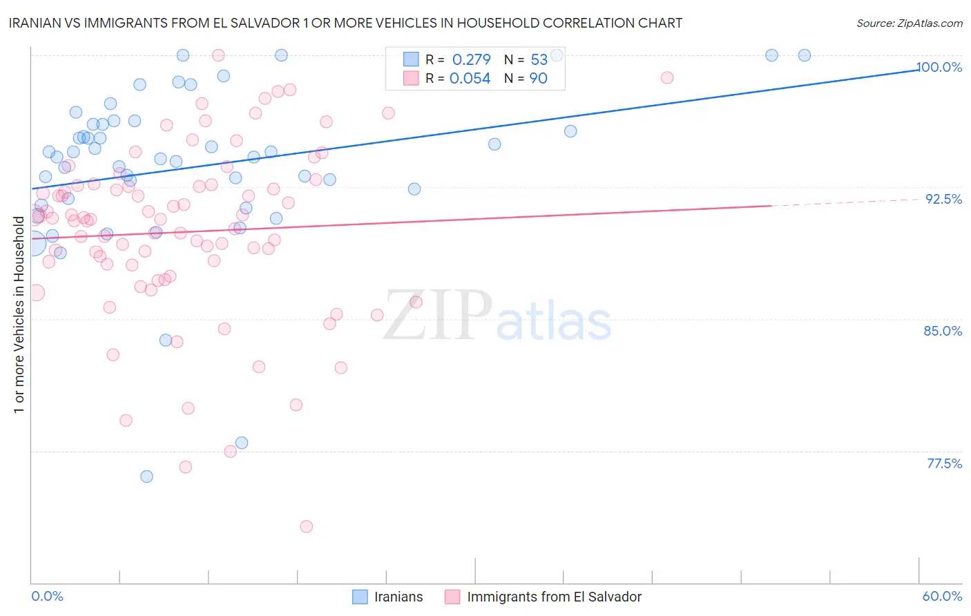 Iranian vs Immigrants from El Salvador 1 or more Vehicles in Household