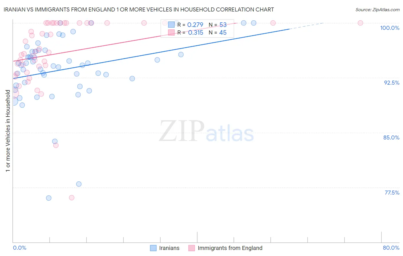 Iranian vs Immigrants from England 1 or more Vehicles in Household