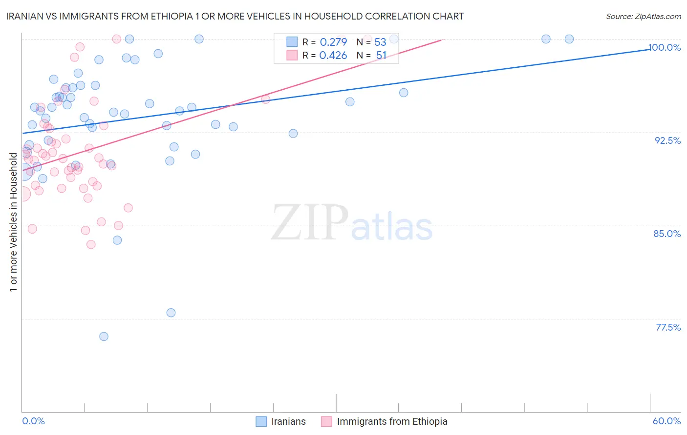 Iranian vs Immigrants from Ethiopia 1 or more Vehicles in Household