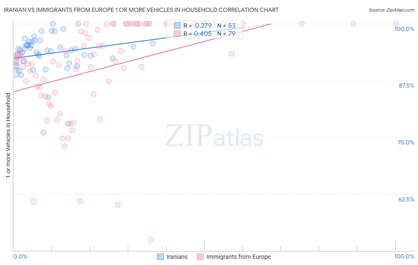 Iranian vs Immigrants from Europe 1 or more Vehicles in Household