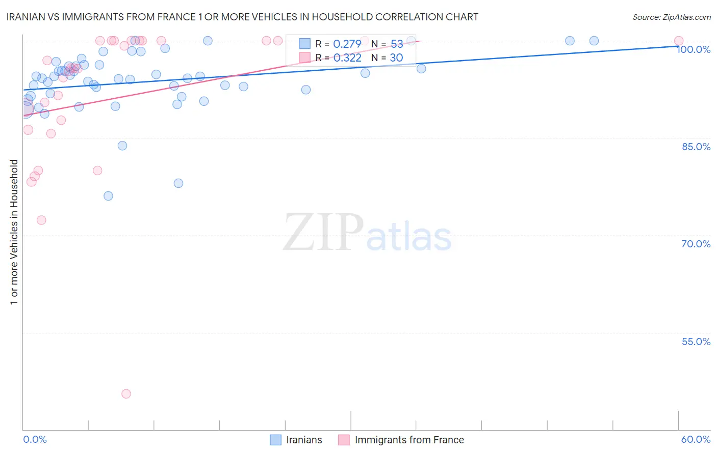 Iranian vs Immigrants from France 1 or more Vehicles in Household
