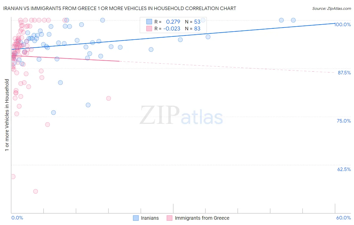 Iranian vs Immigrants from Greece 1 or more Vehicles in Household