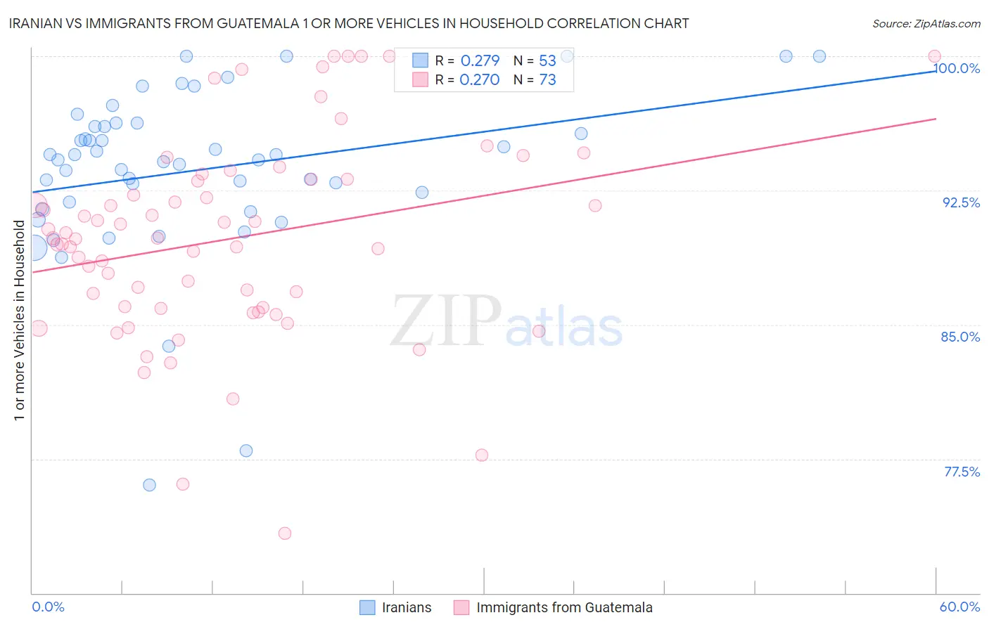 Iranian vs Immigrants from Guatemala 1 or more Vehicles in Household