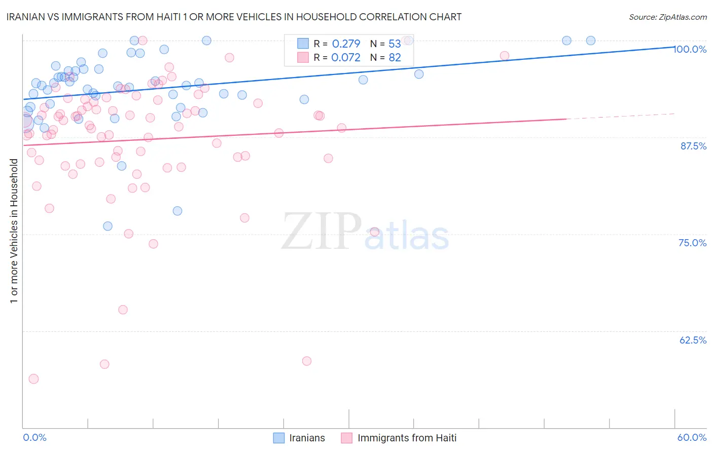 Iranian vs Immigrants from Haiti 1 or more Vehicles in Household