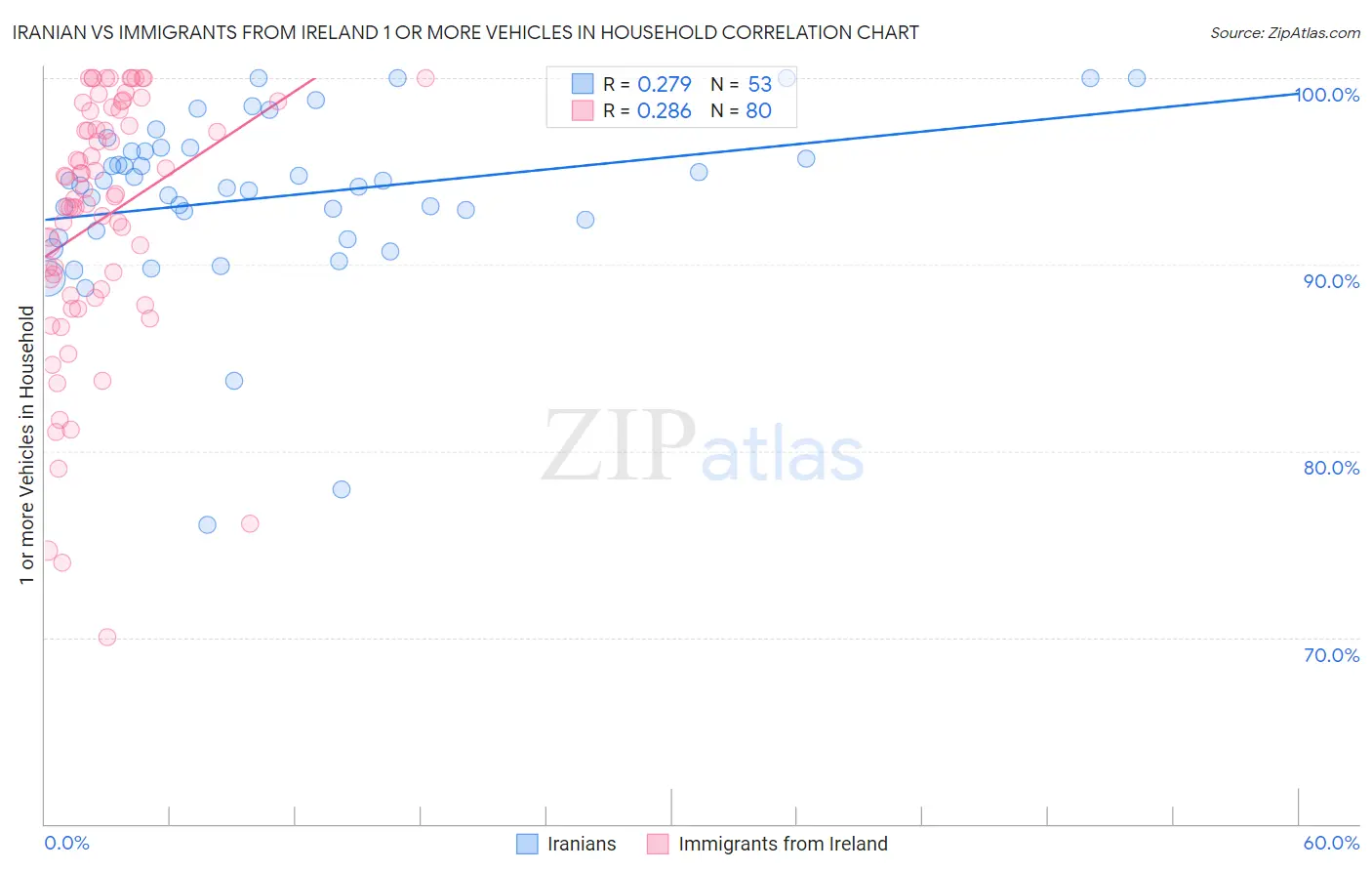 Iranian vs Immigrants from Ireland 1 or more Vehicles in Household
