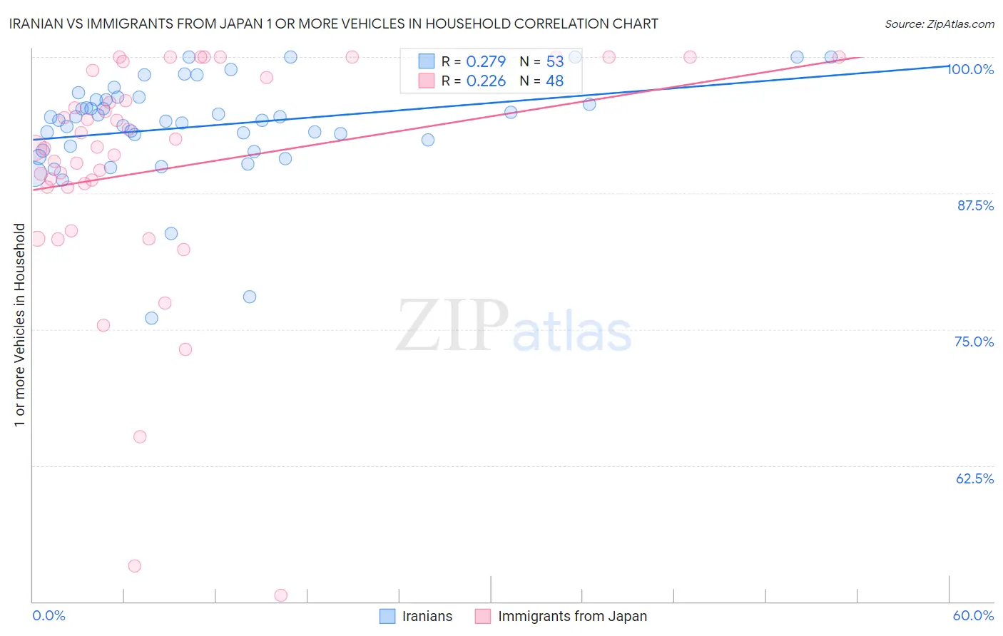 Iranian vs Immigrants from Japan 1 or more Vehicles in Household
