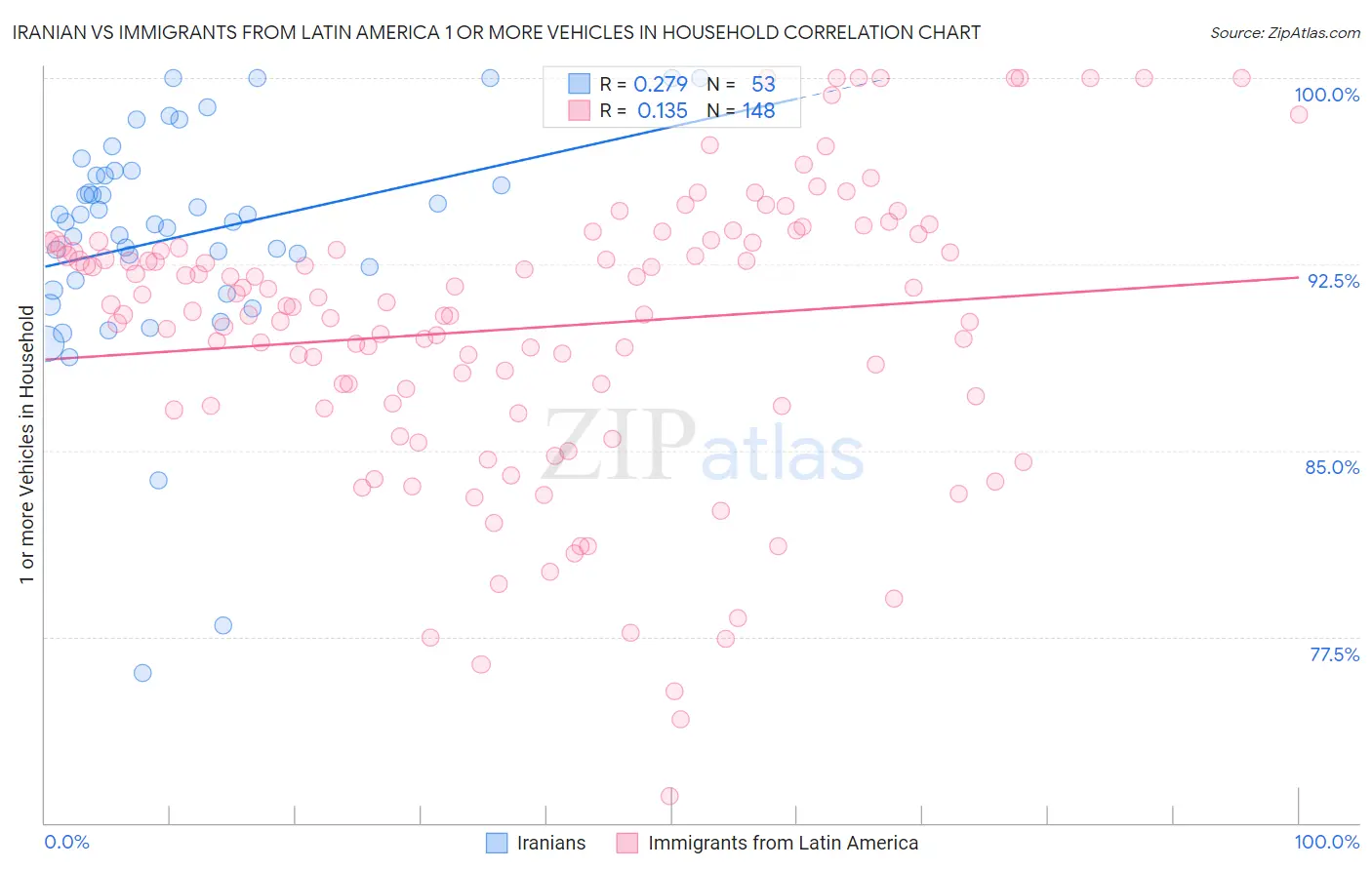 Iranian vs Immigrants from Latin America 1 or more Vehicles in Household