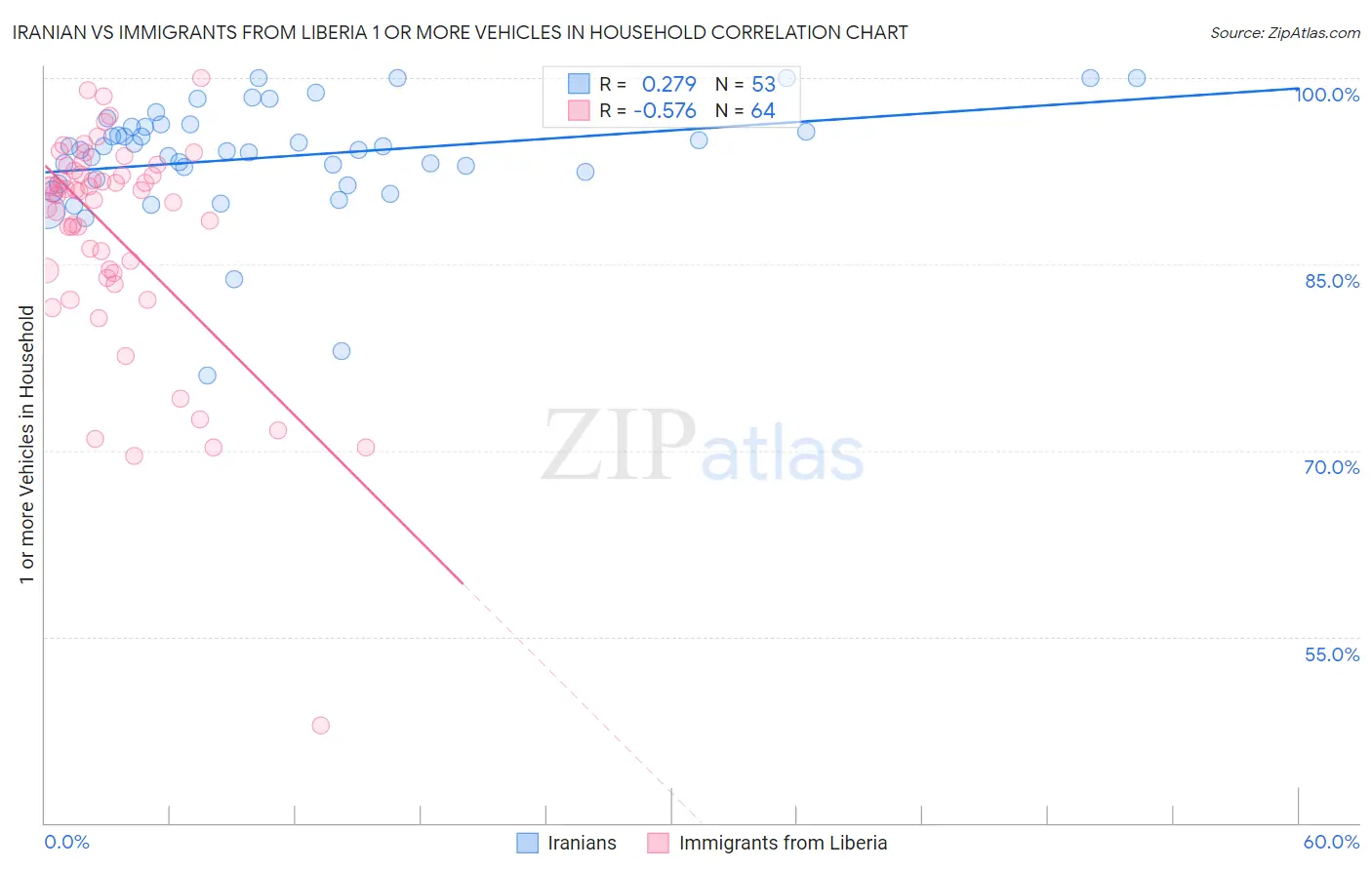 Iranian vs Immigrants from Liberia 1 or more Vehicles in Household