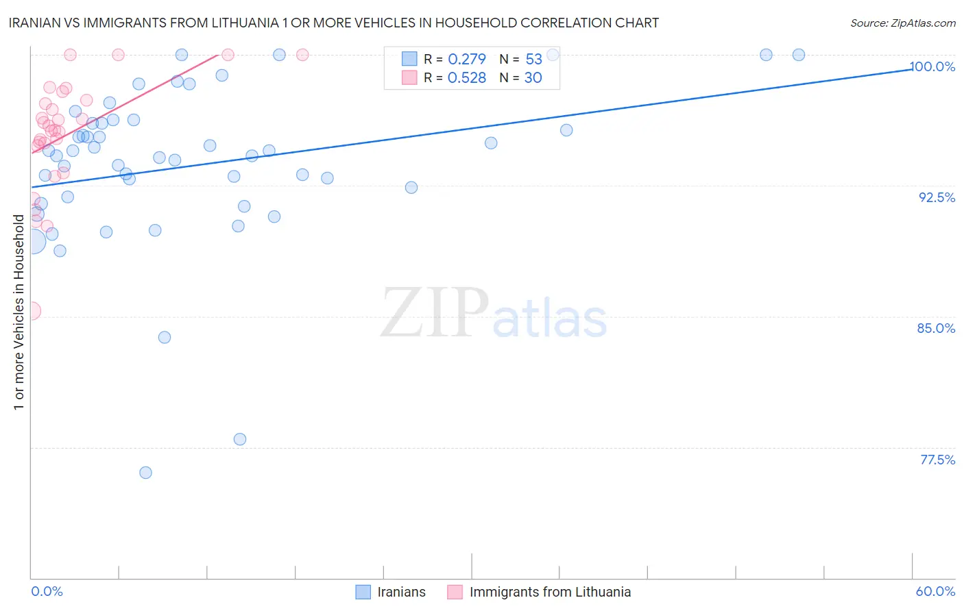 Iranian vs Immigrants from Lithuania 1 or more Vehicles in Household