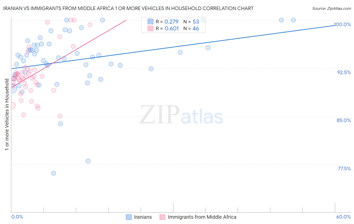 Iranian vs Immigrants from Middle Africa 1 or more Vehicles in Household