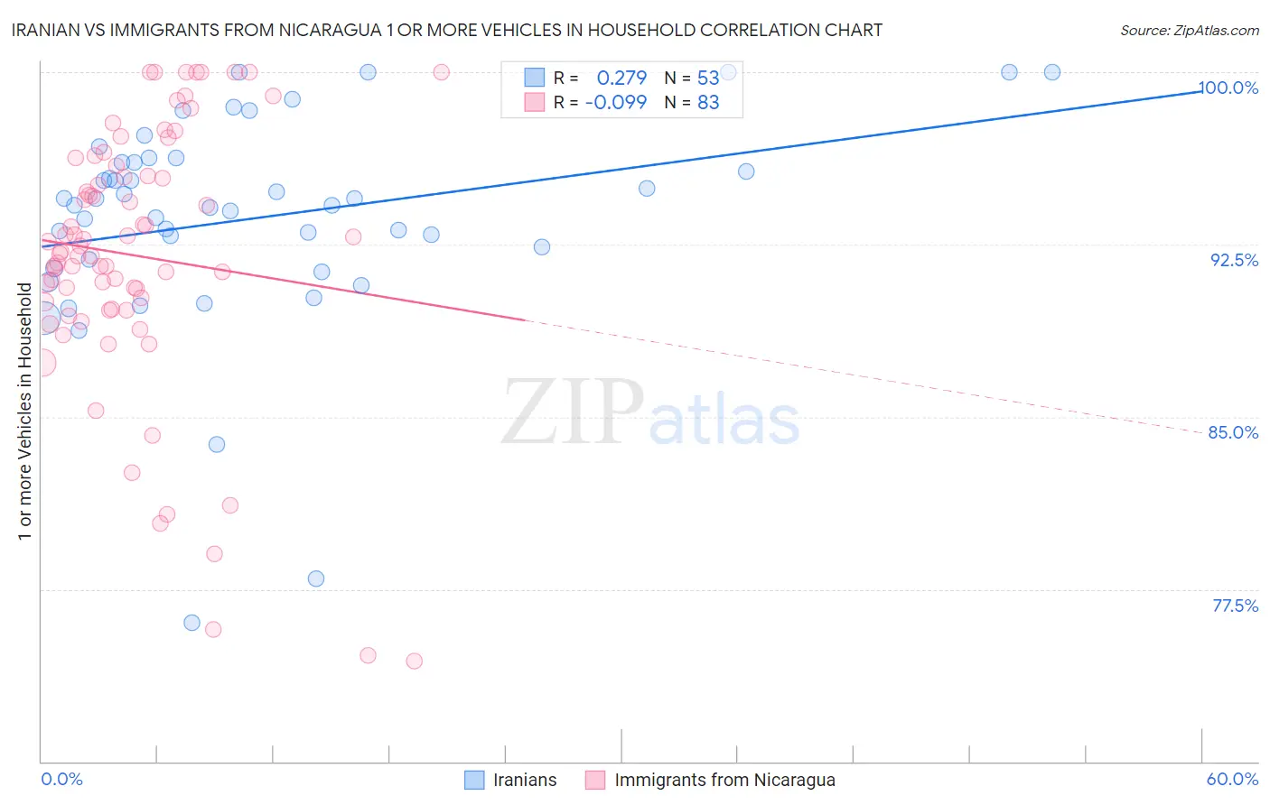 Iranian vs Immigrants from Nicaragua 1 or more Vehicles in Household