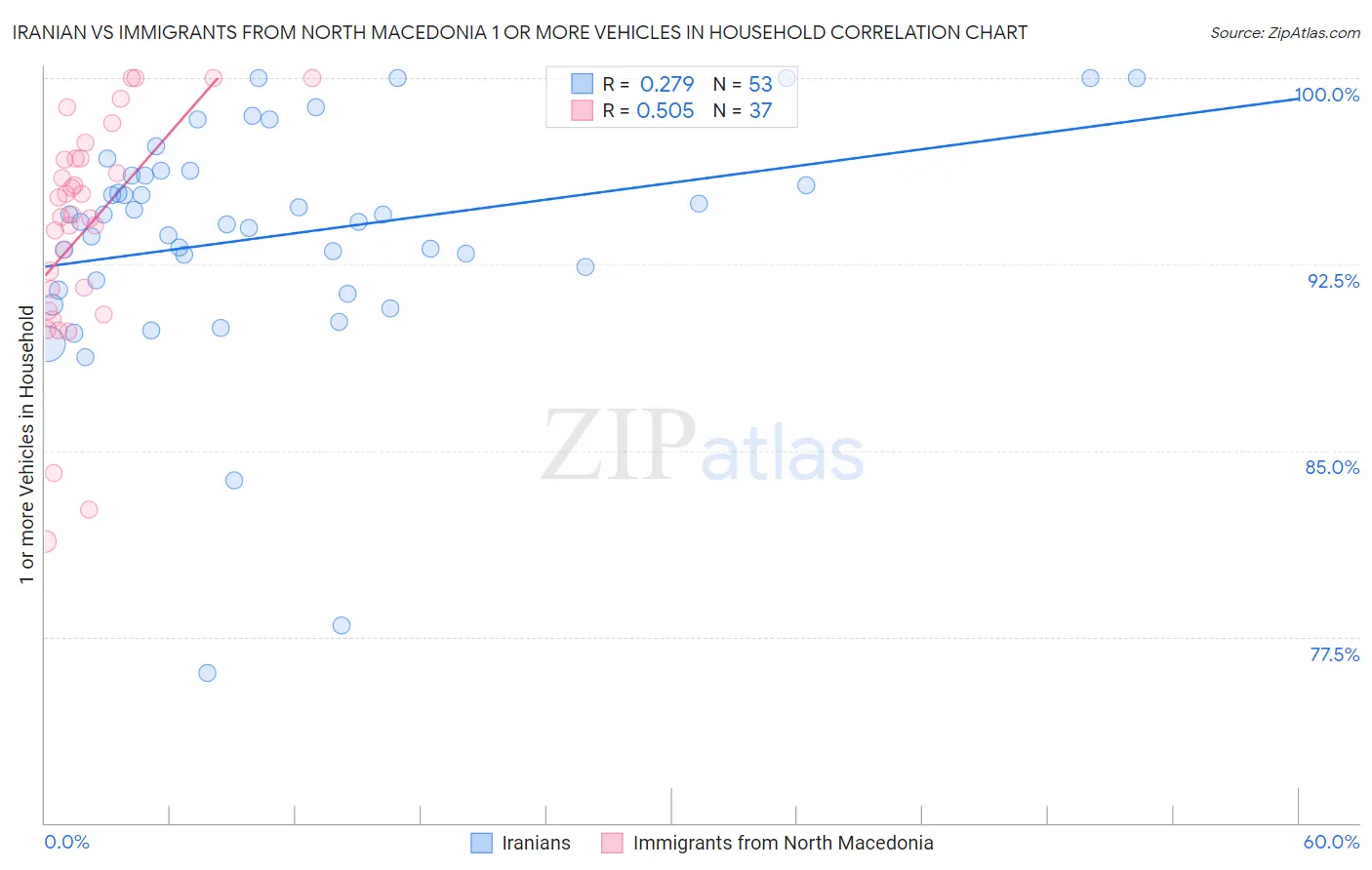 Iranian vs Immigrants from North Macedonia 1 or more Vehicles in Household