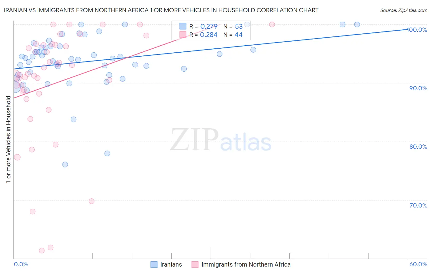 Iranian vs Immigrants from Northern Africa 1 or more Vehicles in Household