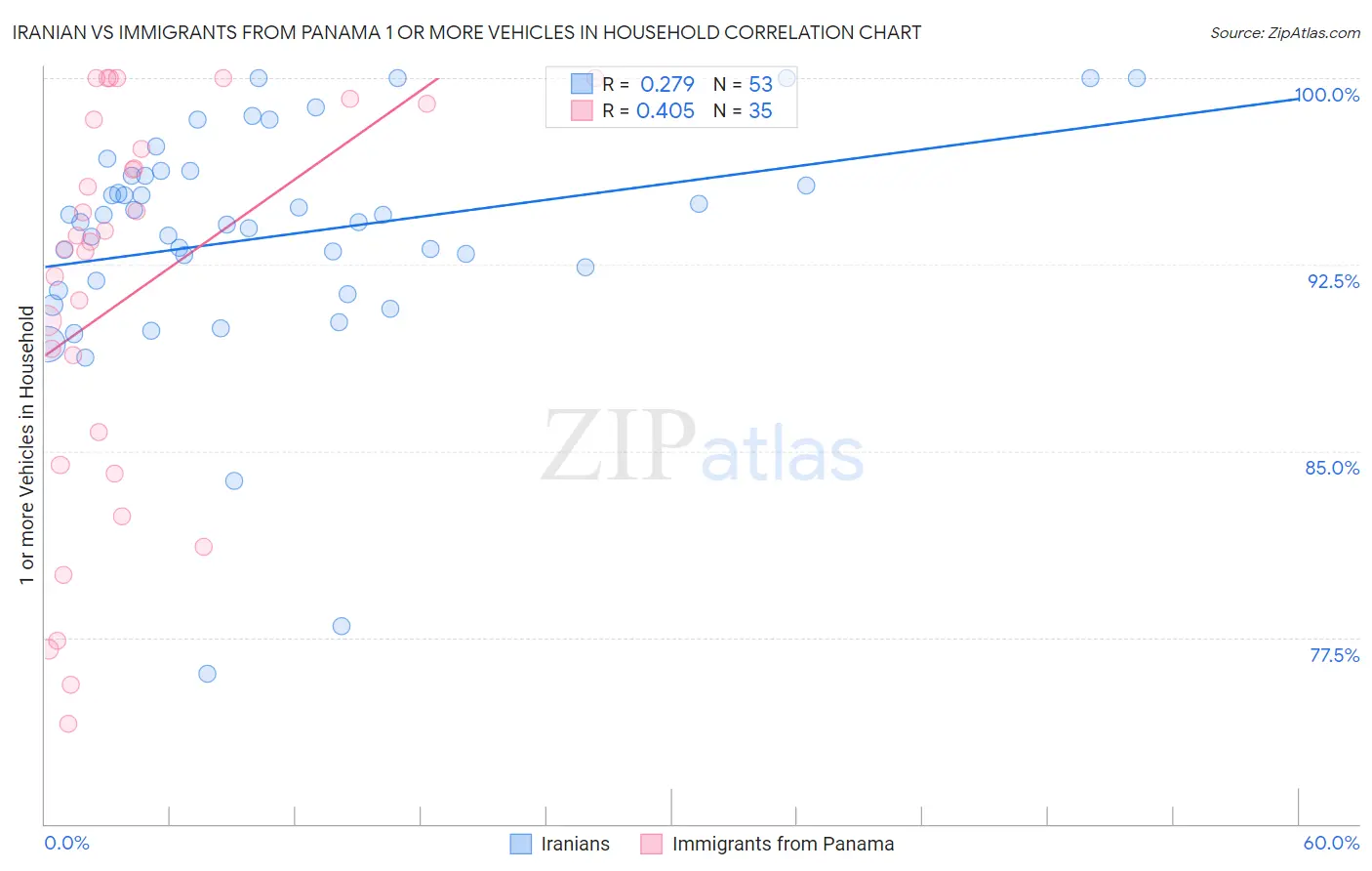 Iranian vs Immigrants from Panama 1 or more Vehicles in Household