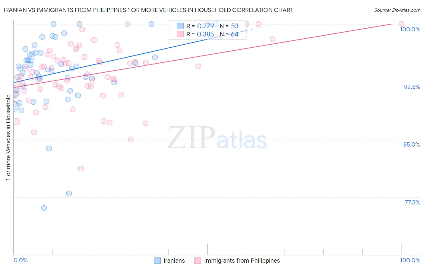 Iranian vs Immigrants from Philippines 1 or more Vehicles in Household