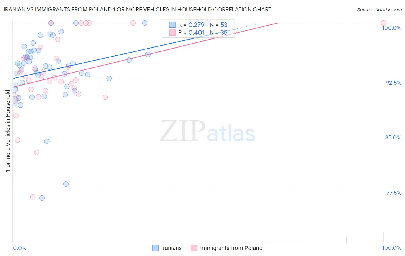 Iranian vs Immigrants from Poland 1 or more Vehicles in Household