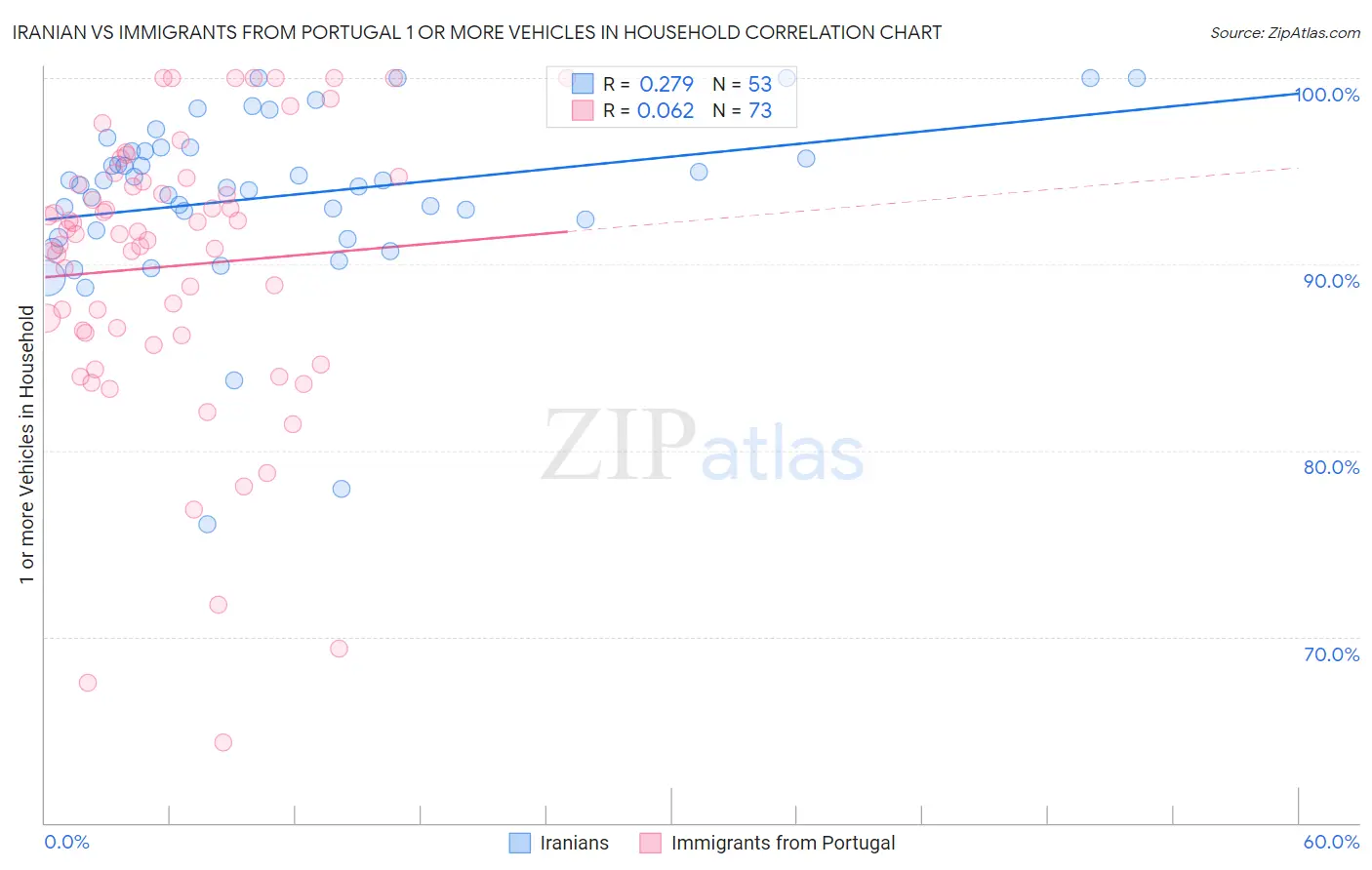 Iranian vs Immigrants from Portugal 1 or more Vehicles in Household