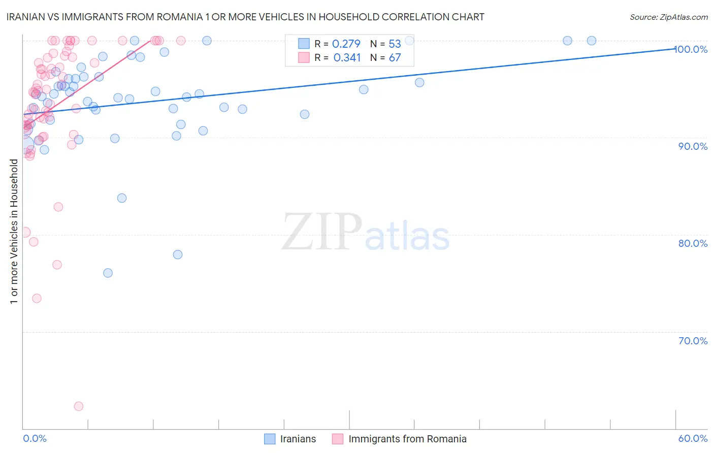 Iranian vs Immigrants from Romania 1 or more Vehicles in Household