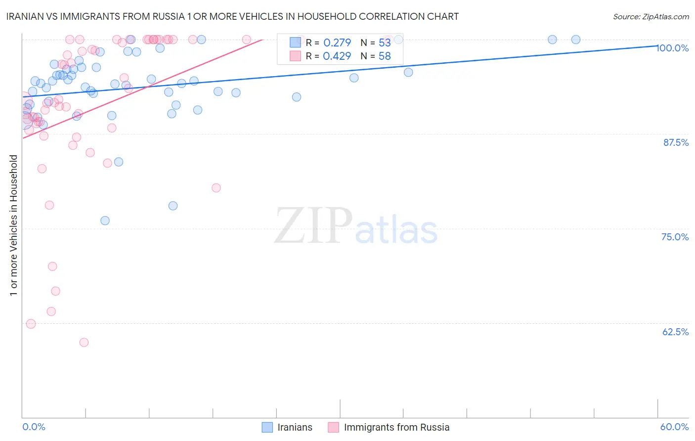Iranian vs Immigrants from Russia 1 or more Vehicles in Household