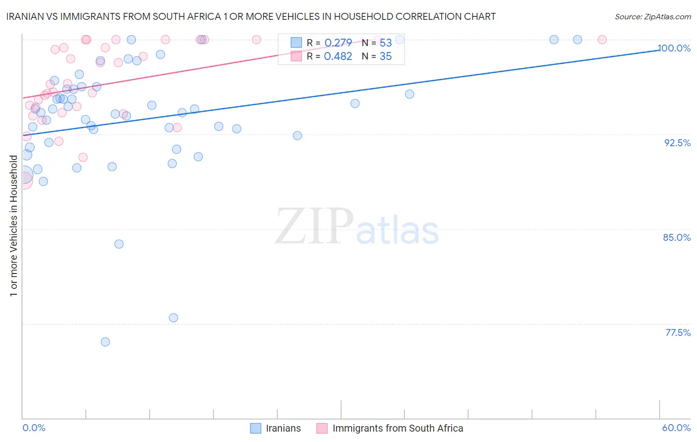 Iranian vs Immigrants from South Africa 1 or more Vehicles in Household