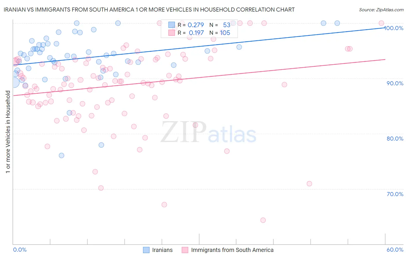 Iranian vs Immigrants from South America 1 or more Vehicles in Household