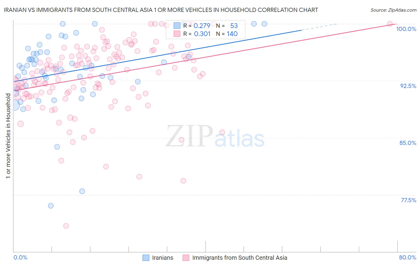 Iranian vs Immigrants from South Central Asia 1 or more Vehicles in Household
