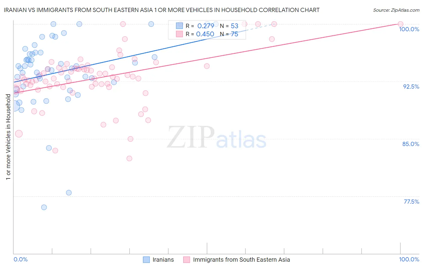 Iranian vs Immigrants from South Eastern Asia 1 or more Vehicles in Household